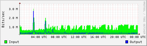 Network Activity