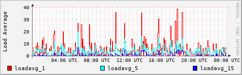 Load Average