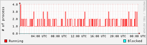 System Loads