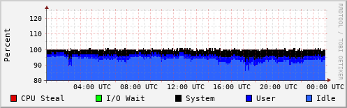 CPU Usage