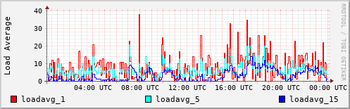 Load Average