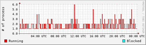 System Loads