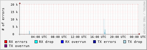Network Errors
