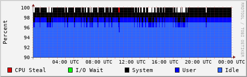 CPU Usage