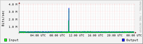Network Activity