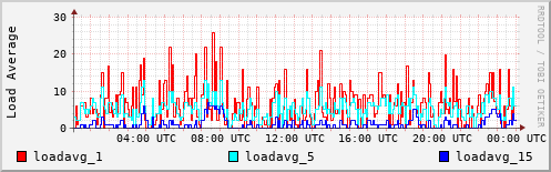 Load Average