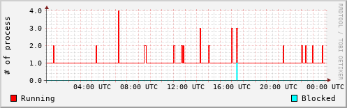 System Loads