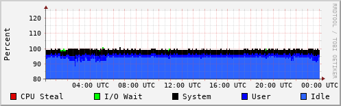 CPU Usage