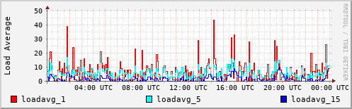 Load Average