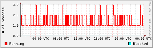System Loads