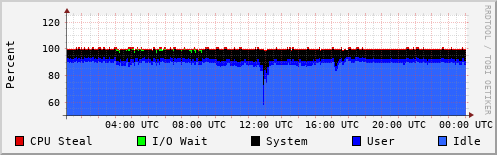 CPU Usage