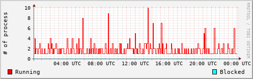 System Loads