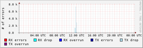 Network Errors