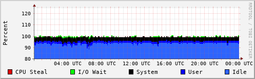 CPU Usage