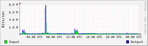 Network Activity