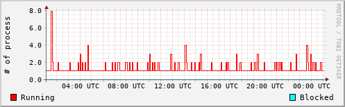 System Loads