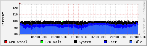 CPU Usage