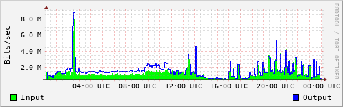 Network Activity