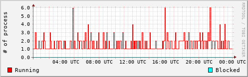 System Loads