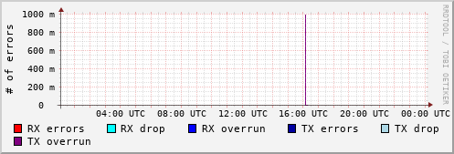 Network Errors