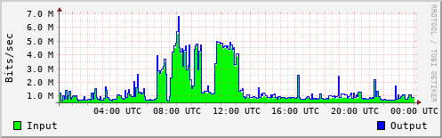 Network Activity