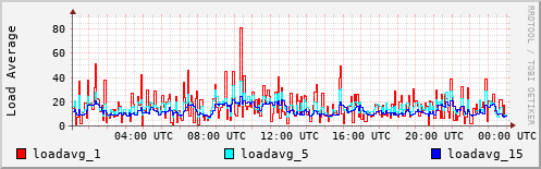 Load Average