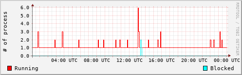 System Loads