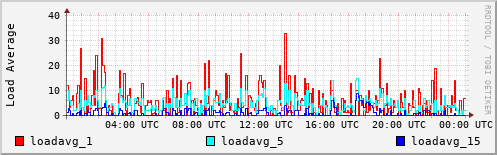 Load Average