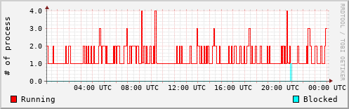 System Loads