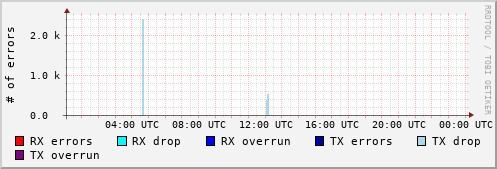 Network Errors