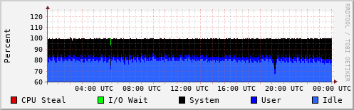 CPU Usage