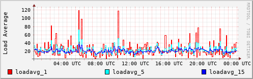 Load Average