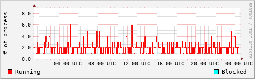 System Loads