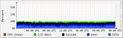 CPU Usage
