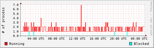 System Loads