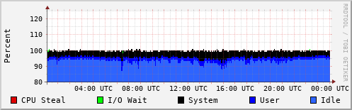 CPU Usage