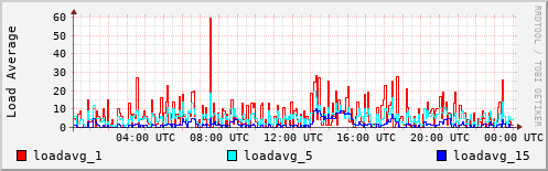 Load Average