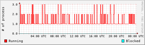 System Loads