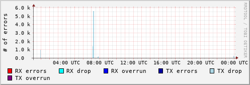 Network Errors
