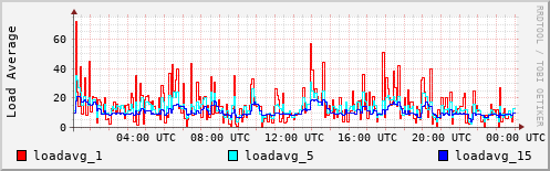 Load Average