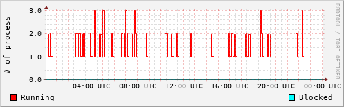 System Loads