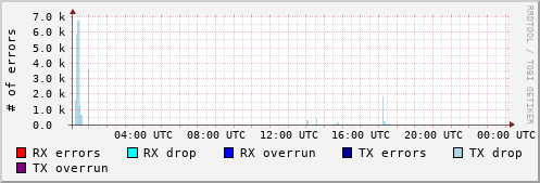 Network Errors