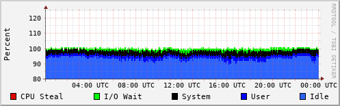 CPU Usage