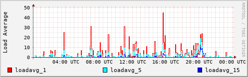 Load Average