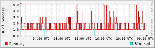 System Loads