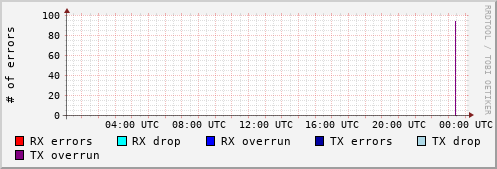 Network Errors