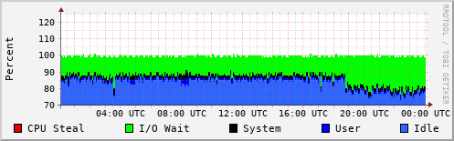 CPU Usage