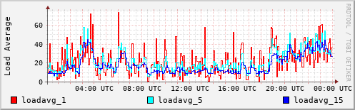 Load Average