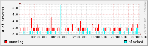 System Loads