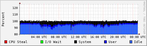 CPU Usage